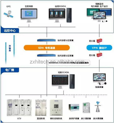 ZX 회사 SCADA 솔루션 시스템